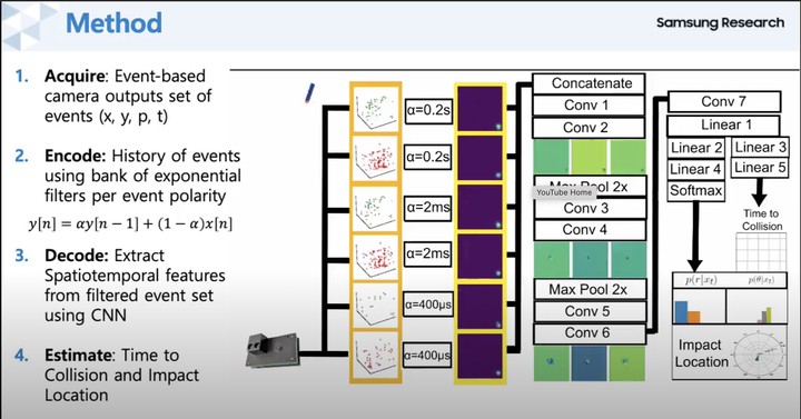 Event based camera fast motion estimation